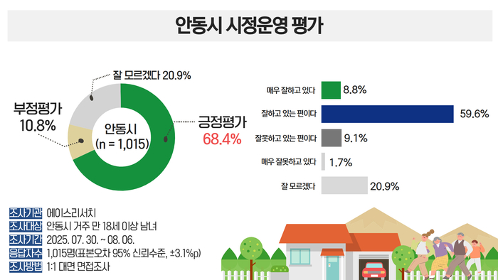 2025년 안동시 시정 만족도 및 행정수요 조사 결과 발표