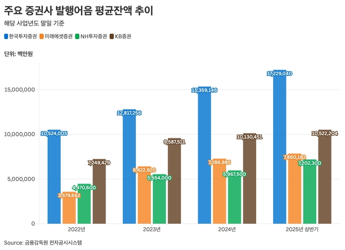 주요 증권사의 발행어음 평균잔액 추이