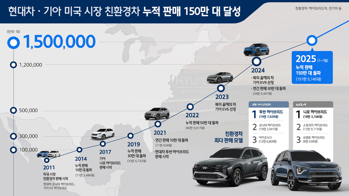 현대차·기아 친환경차 누적 판매 150만대 달성 인포그래픽. 자료=현대자동차그룹 제공