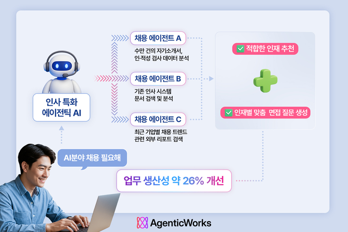 LG CNS '에이전틱웍스' 플랫폼으로 인사 특화 에이전틱 AI 서비스를 개발해 활용하는 장면 예시.
