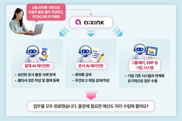 LG CNS 업무혁신 에이전틱 AI 서비스 '에이엑스씽크'를 활용하는 장면 예시.