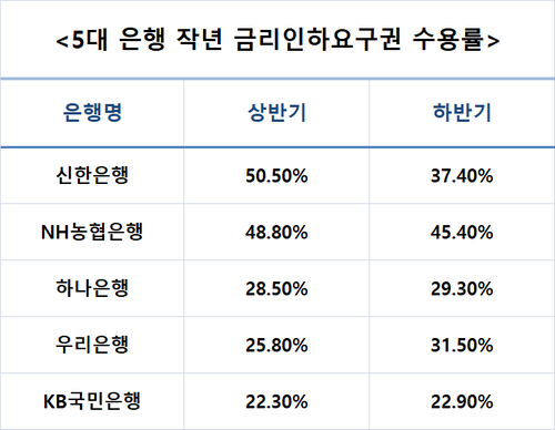 5대 은행 금리인하요구권 수용률.