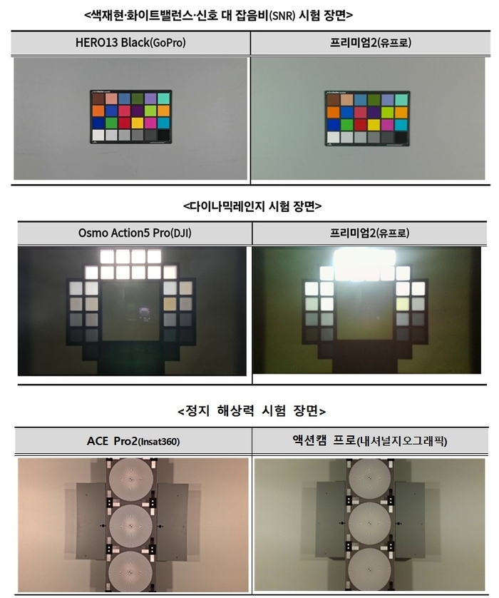 액션캠, 화질·배터리 성능 차이 뚜렷…일부는 광고와 달라