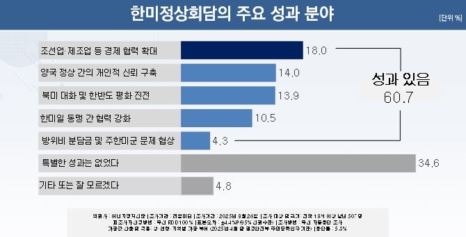 여조