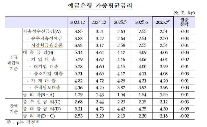 가중평균금리