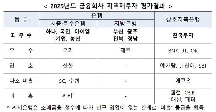 금융위
