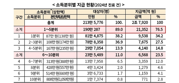 “213만 명, 평균 131만 원 환급