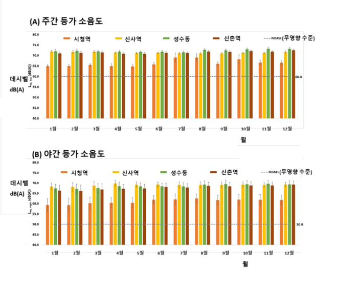 서울시내 교통소음