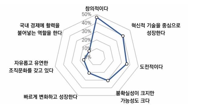 벤처기업에 대한 이미지
