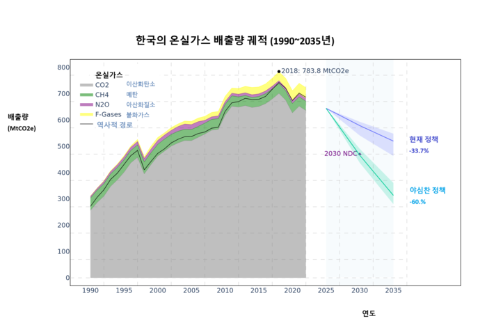 온실가스