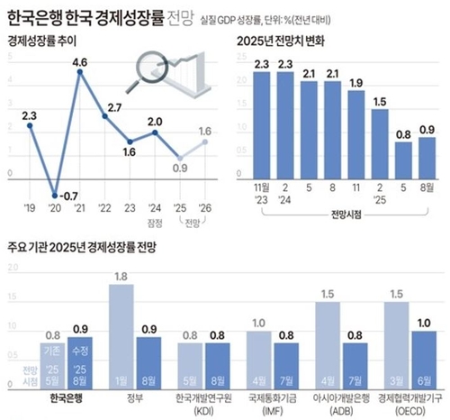 한국은행 경제성장률 전망.