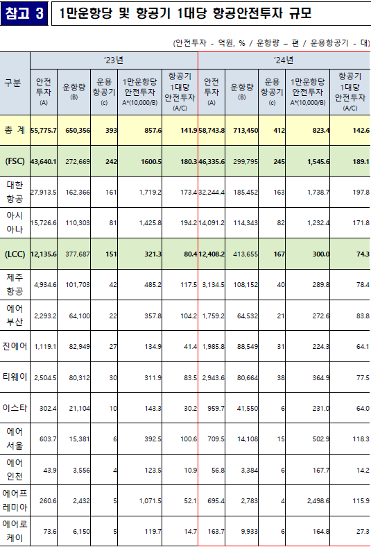 1만 운항·항공기 1대당 항공 안전 투자 규모. 자료=국토교통부·한국항공협회 항공정보포털 제공