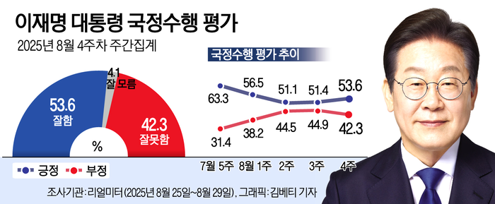이재명 대통령 국정수행평가