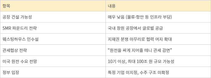 한국의 미국 원전 분야 투자 가능성.