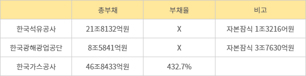 2024년 말 기준 3개 자원개발 공공기관 재무 상태. 자료=알리오