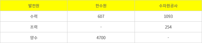 한수원 수자원공사 물에너지 발전설비 현황(단위: MW) 참고= 전력통계정보시스템