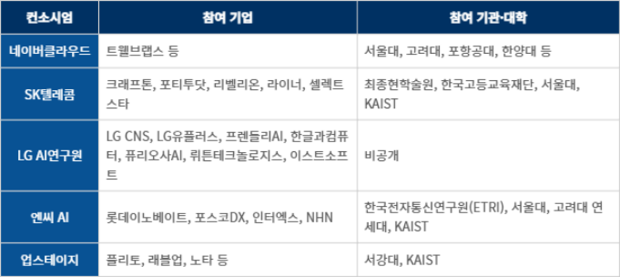 독자 AI 파운데이션 모델 개발 프로젝트 선정 컨소시엄 구성