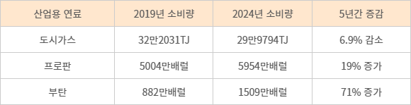 최근 5년간 산업용 가스체 연료별 소비량 증감. 자료=에너지경제연구원 에너지통계월보