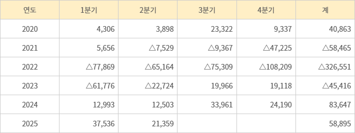 한전 최근 6년간 연결기준 분기별 손익현황 (단위 : 억원)