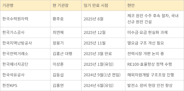 산업부 산하 임기 만료·만료 예정 기관