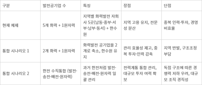 한전&발전공기업 재통합 시나리오