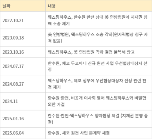 한수원·한전-웨스팅하우스 분쟁 일지