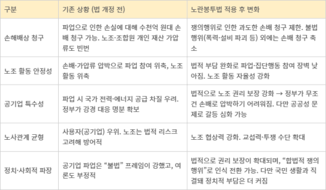 노란봉투법과 공기업 노조: 적용 변화 요약