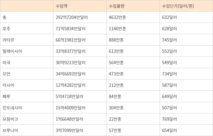 2024년 기준 한국의 LNG 수입 현황. 자료=한국무역협회