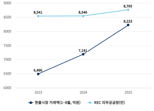 REC 현물시장 거래액(1~8월)과 REC 의무공급량 추이 (단위: 억원, 만) 자료=신재생원스톱사업정보통합포털