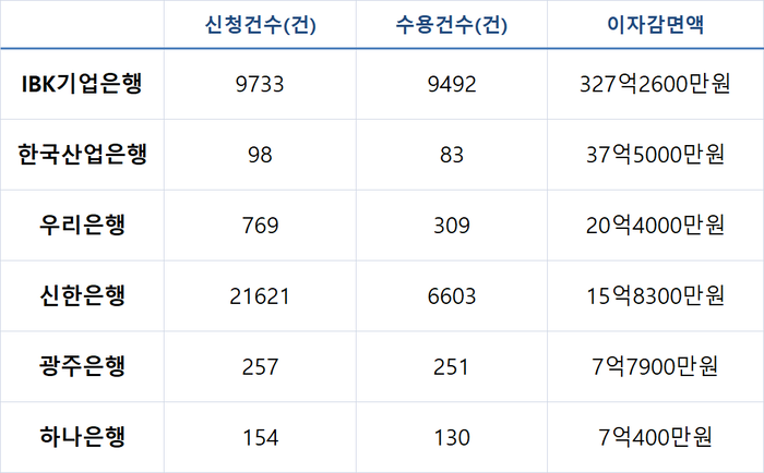 주요 은행 상반기 기업대출 금리인하요구권 신청건수, 수용건수.