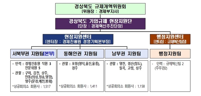 경북도, 경주서 열린 기업규제 개선 간담회 개최
