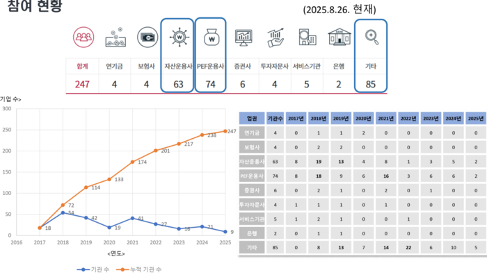국내 스튜어드십 코드 참여 현황/출처=한국ESG기준원