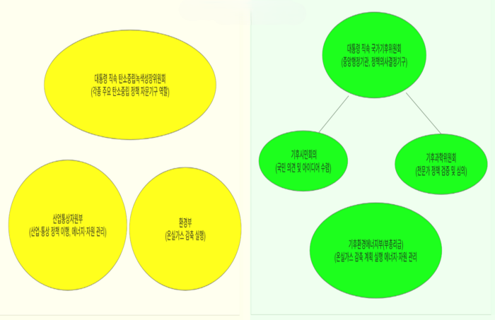현 정부의 주요 기후거버넌스(왼쪽) 조직도와 개편 추진안의 조직도.