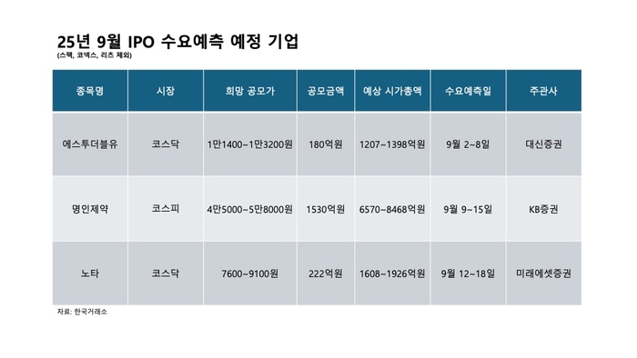 25년 9월 수요예측 예정 기업