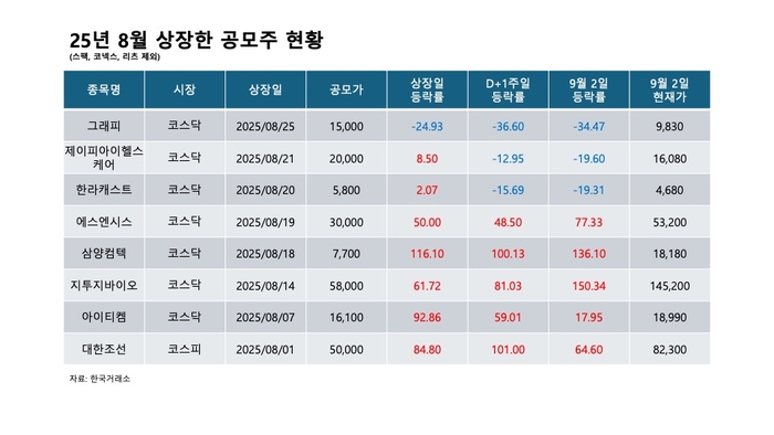 25년 8월 상장한 공모주 현황