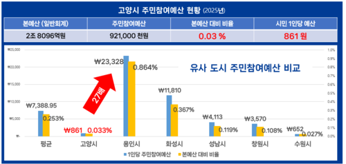 타 특례시 대비 고양특례시 주민참여예산