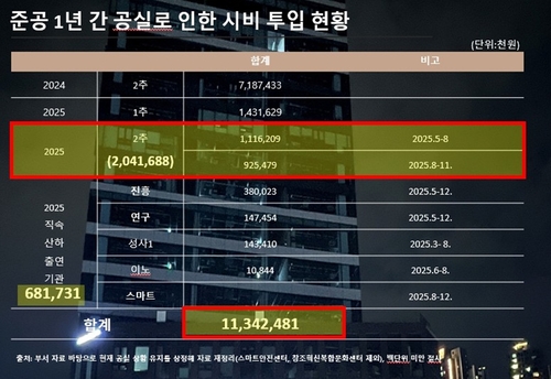 고양특례시 성사혁신지구(산업지원시설 및 상업시설) 준공 1년간 공실로 인한 시비 보전 총액