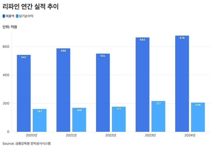 리파인 연간 실적 추이