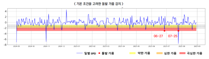 강릉 지역 가뭄 분석