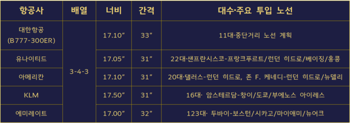 글로벌 항공사 이코노미 좌석 사양(B777-300ER 기준, 단위: 인치). 정리=박규빈 기자