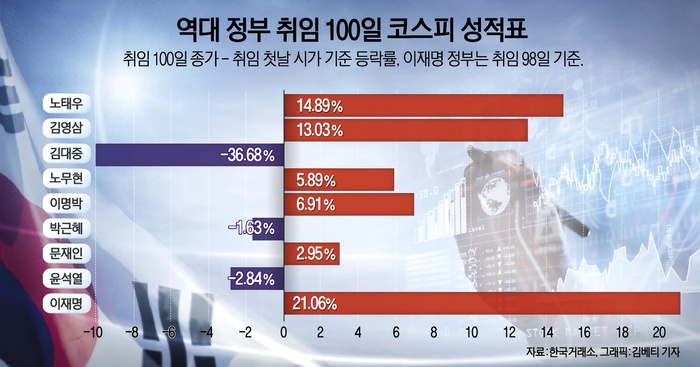역대 정부 취임 100일 코스피 성적표 / 김베티 기자