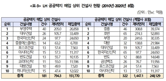 LH 공공택지 공급 현황