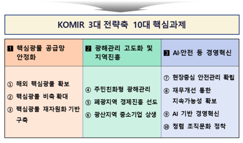 한국광해광업공단 3대 전략축 및 10대 핵심과제. 한국광해광업공단