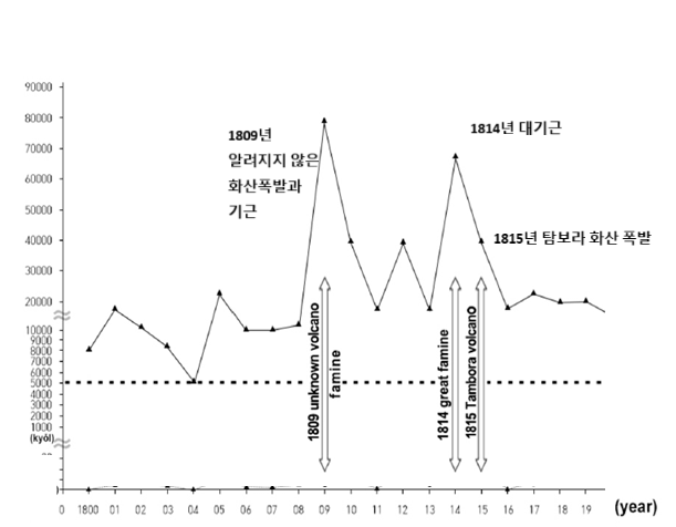 대기근