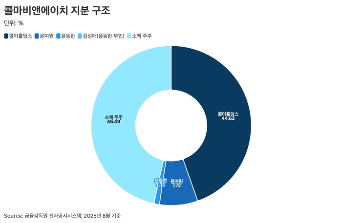 콜마비앤에이치 지분 구조