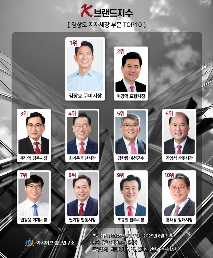 K-브랜드지수 경상도 지자체장 부문 발표