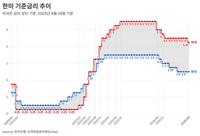 한미 기준금리 추이
