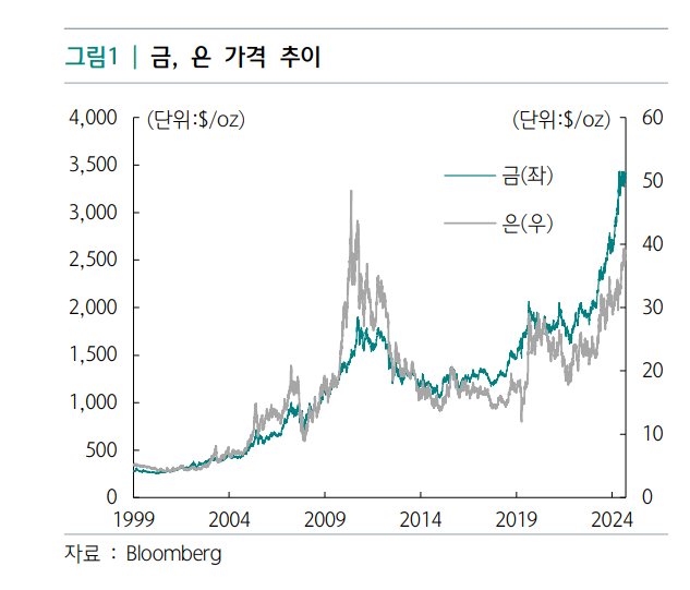 금 은 가격