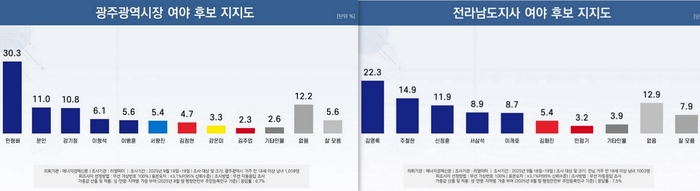 광주·전남 여론조사…민주당 압도, 차기 지방선거서도 '우세'