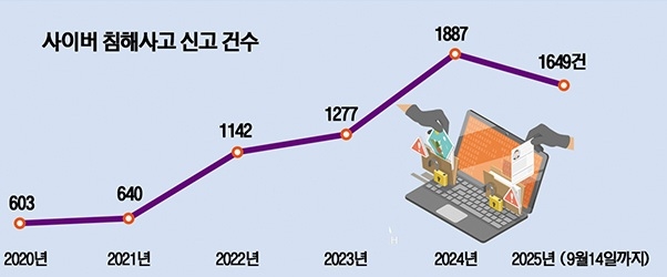 2020년부터 올해 9월 14일까지 사이버 침해사고 신고 건수 (그래픽:오찬영 기자)